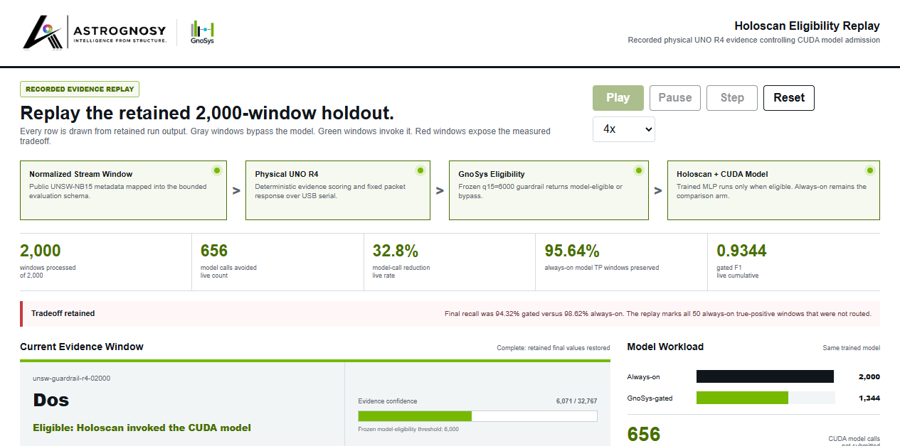 Completed GnoSys Holoscan replay showing 2,000 windows, 656 model calls avoided, 32.8 percent call reduction, 95.64 percent true-positive preservation, and 0.9344 gated F1.