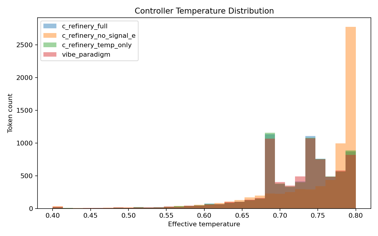 Effective sampling temperature histogram