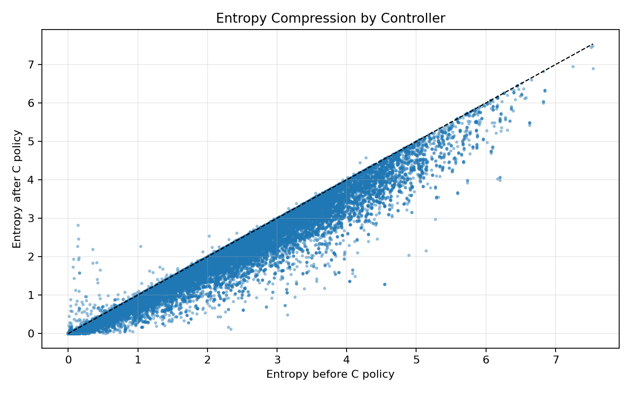Entropy comparison before and after refinery control