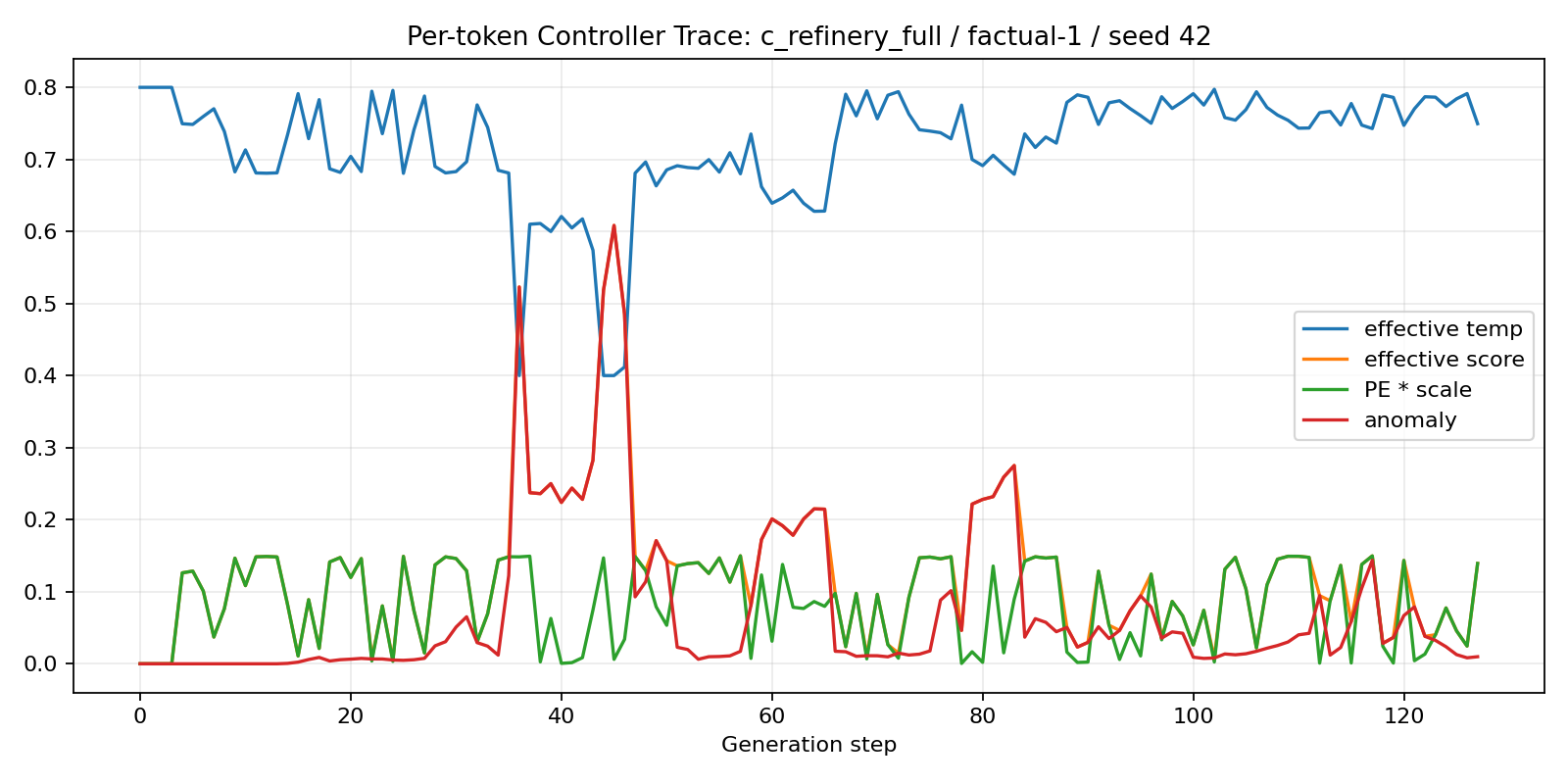 Per-token controller trace