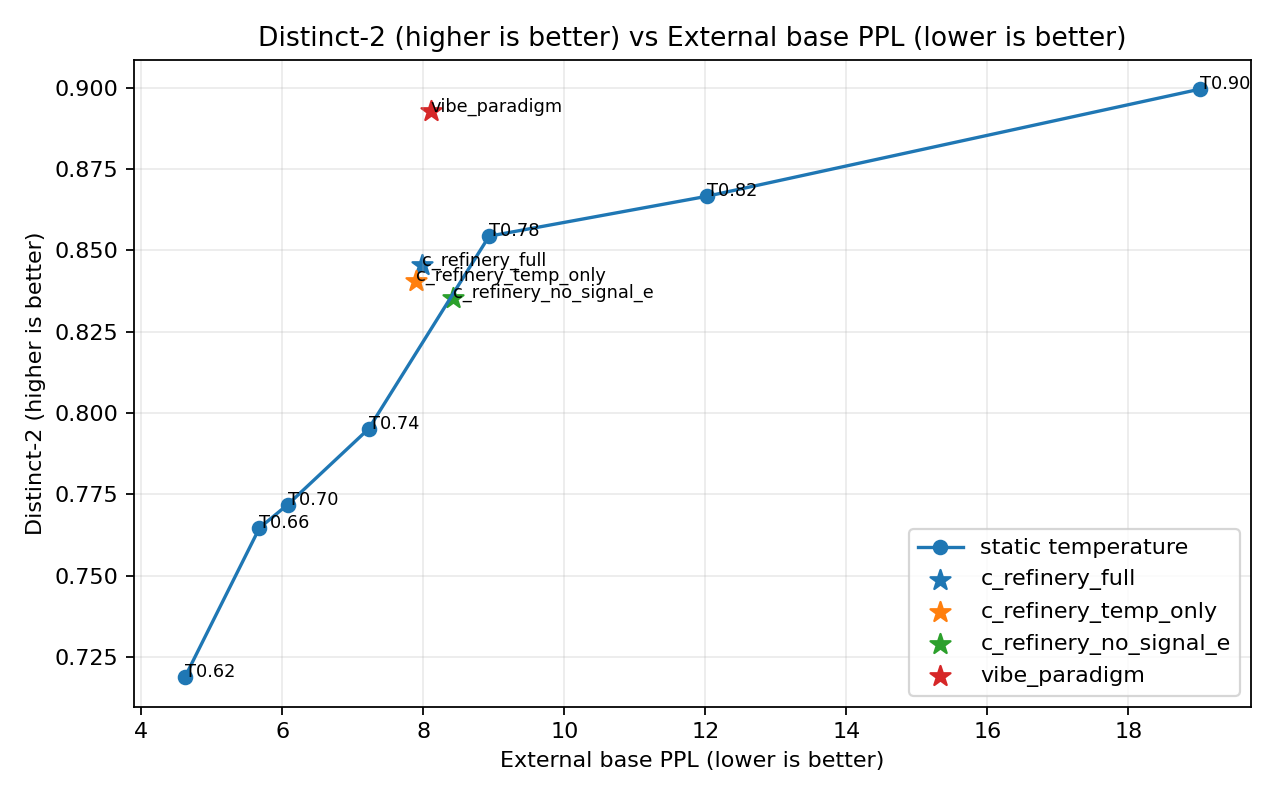 Distinct-2 diversity vs external-base perplexity Pareto curve
