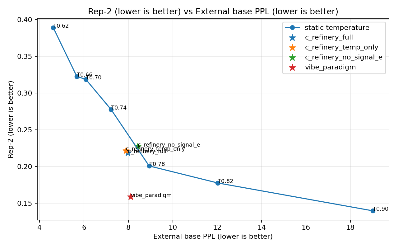 Rep-2 vs external-base perplexity