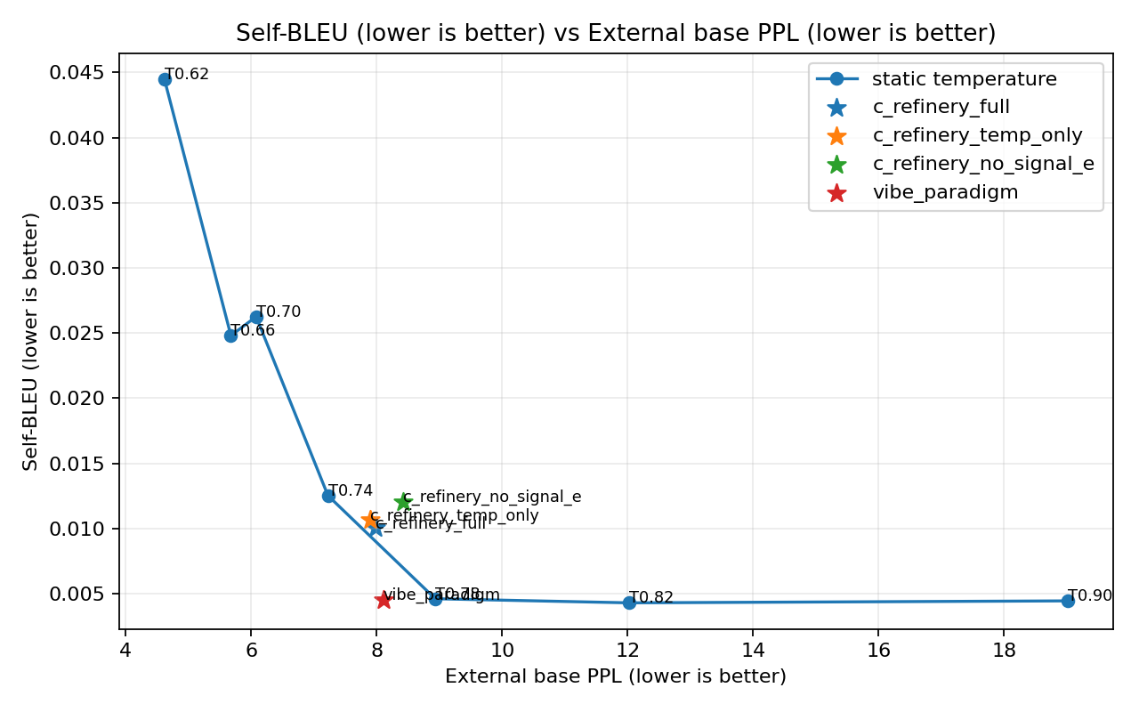 Self-BLEU vs external-base perplexity